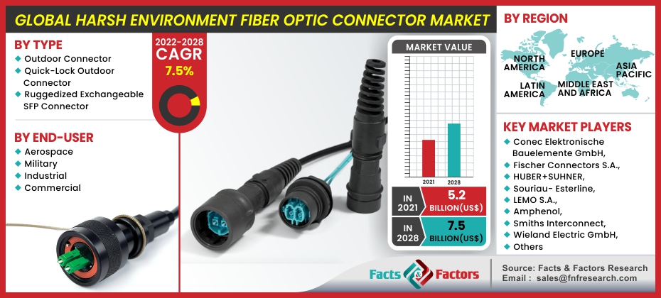 Global Harsh Environment Fiber Optic Connector Market