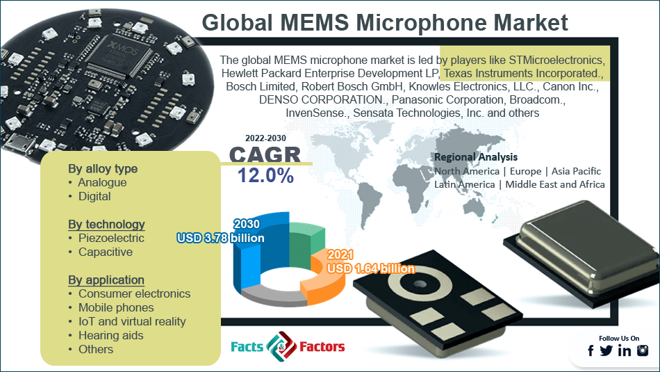Global MEMS Microphone Market