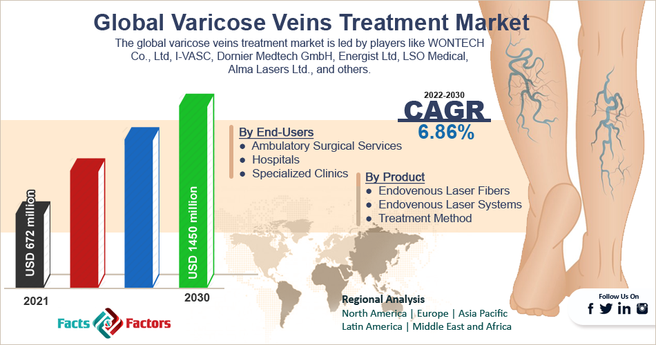 Global Varicose Veins Treatment Market