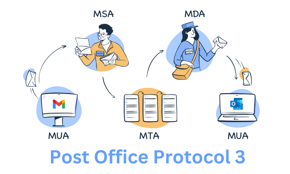 Post Office Protocol 3